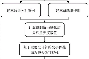 基于风险重要度识别未堆熔的设计扩展工况清单的方法