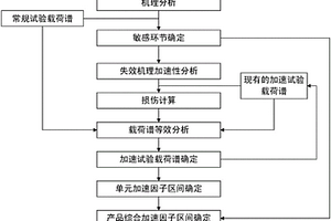 基于寿命理论计算的柴油机电控喷油器加速因子区间确定方法