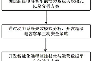 用于超级电容客车的车载远程监控方法