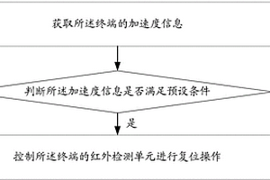 控制方法及终端