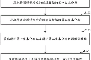 模型失效检测方法、装置、电子设备及介质