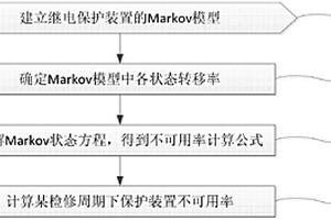 考虑软件和人为因素的继电保护装置可靠性评估方法