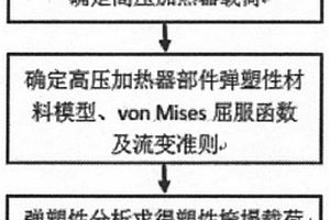 高压加热器轻量化设计方法