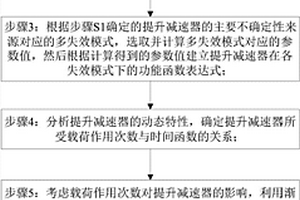 考虑多种不确定性下的提升减速器动态可靠性方法