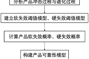 基于双变阈值的产品可靠性评估方法