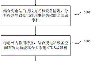 基于T-S故障树外力作用下的变电站故障树构建方法