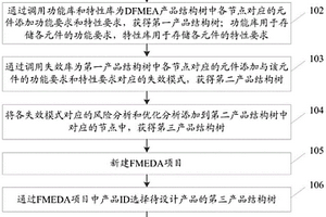 基于DFMEA的FMEDA信息可视化方法及系统