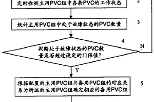 PVC组通信网络中实现PVC组备份的方法