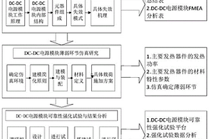 基于FSR法的DC-DC电源模块薄弱环节的确定方法