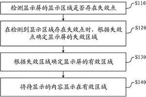 控制显示屏显示的方法和装置及一种触摸屏