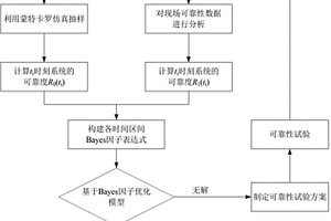 基于Bayes因子优化的动态可靠性模型更新方法