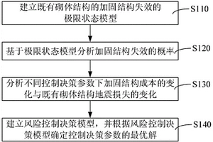 针对既有砌体结构加固策略优化的地震风险控制决策方法