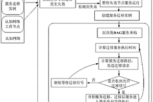 面向服务质量保障的认知网络服务迁移方法