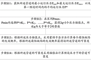 含腐蚀缺陷的管道的可靠度评价方法