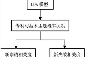 识别研发方向的方法