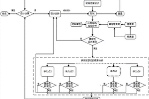 动力涡轮轴结构强度可靠性设计方法