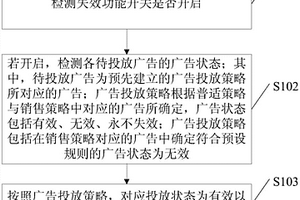 广告投放方法、装置以及电子设备