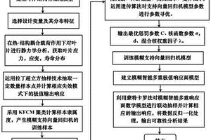 计算叶片寿命的模糊智能多重极值响应面法