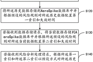 基于AeroSpike的数据处理方法、装置、计算机设备及存储介质