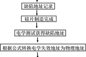 芯片存储单元扰码地址的验证方法