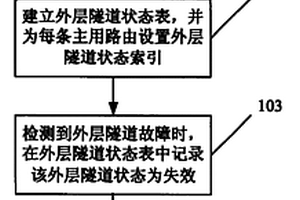 快速收敛端到端业务的方法和装置