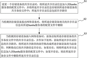 网络设备的Samba配置管理方法及系统