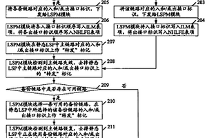 多协议标签交换转发方法、装置及标签交换路径管理模块