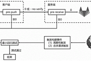 应用于芯片领域的代码仓库管理方法及系统