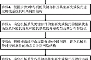 基于动态贝叶斯网络的机械系统时变可靠性评估方法