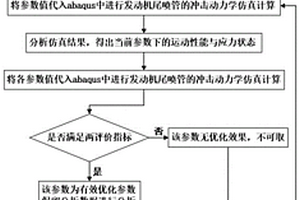 面向发动机尾喷管可靠运动的关键结构参数优化方法