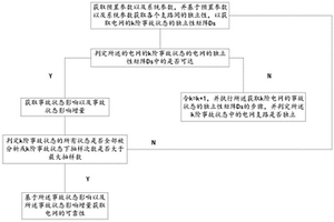 基于重要抽样影响增量的电力系统可靠性评估方法及装置