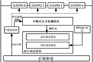 针对中断持有者抢占问题的综合调度方法及装置