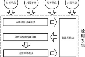 基于流量分析的P2P僵尸网络检测系统及方法