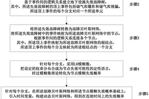 储气库地下设施动态风险评价方法和设备