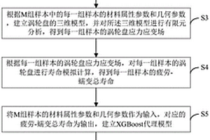 涡轮盘的疲劳-蠕变可靠性寿命评价方法