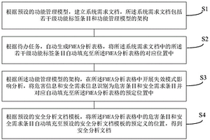 基于FMEA的模型化需求条目管理方法