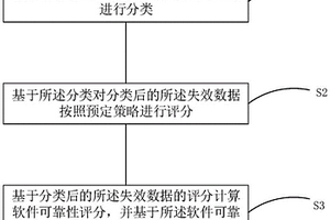 软件可靠性评估方法、系统、设备及可读存储介质