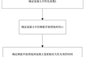 混凝土屋面板耐久性剩余寿命评估方法