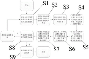 CPR1000型核电站设备分级识别方法