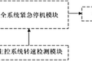 风力发电机组紧急停机控制系统