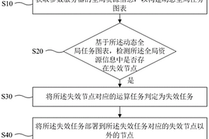 基于参数服务器的节点处理方法、装置、设备及存储介质