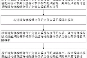 远方修改继电保护定值的可靠性评估方法