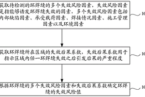 环焊缝风险评价方法、装置及存储介质