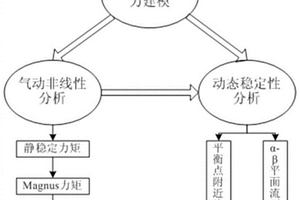 旋转弹箭非定常气动响应特性评估方法和系统