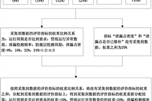 获得城市地下管网动态风险评价数据的方法