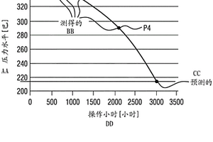 用于预测机动车辆的高压燃料泵的限压阀的失效时间的方法和装置