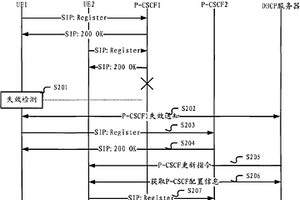 接入网络系统中用于更新用户设备P-CSCF配置的方法及其装置