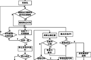 基于代码段多副本对比机制提高程序可靠性方法