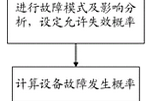 基于RCM理论估算设备维护周期的方法