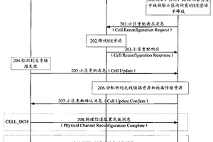 对用户设备进行小区重配的方法、系统和控制设备